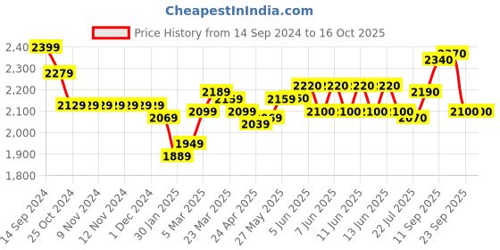 firstcry.com Skechers Comfy Flex 2.0 Tronox Velcro Closure Casual Shoes - Black & Red skechers Price History Graph from 14 Sep 2024 to 16 Oct 2025