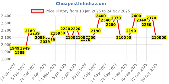 firstcry.com Skechers Comfy Flex 2.0 Tronox Velcro Closure Casual Shoes - Black & Red skechers Price History Graph from 18 Jan 2025 to 24 Nov 2025