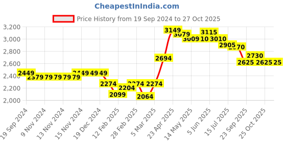 firstcry.com Skechers Elite Rush Valow Slip On  Casual Shoes - Navy Blue skechers Price History Graph from 19 Sep 2024 to 27 Oct 2025