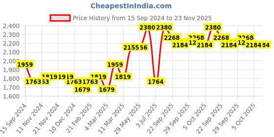firstcry.com Skechers Gambix III Sunny Glide Casual Wear Flip Flops - Blue skechers Price History Graph from 15 Sep 2024 to 23 Nov 2025