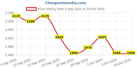 firstcry.com Skechers Gambix III Wave Surge Casual Wear Flip Flops - Royal Blue skechers Price History Graph from 5 Sep 2025 to 17 Oct 2025