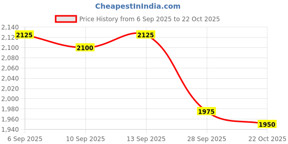 firstcry.com Skechers Gambix III Wave Surge Casual Wear Flip Flops - Royal Blue skechers Price History Graph from 6 Sep 2025 to 22 Oct 2025