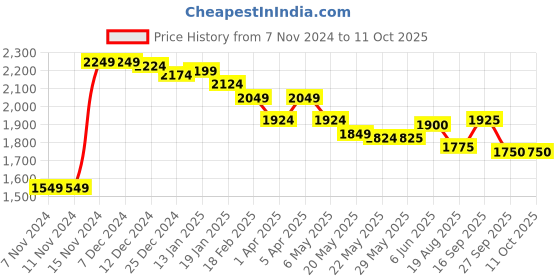 firstcry.com Skechers Gambix Iii Wave Surge Flip Flops - Red & Black skechers Price History Graph from 7 Nov 2024 to 11 Oct 2025