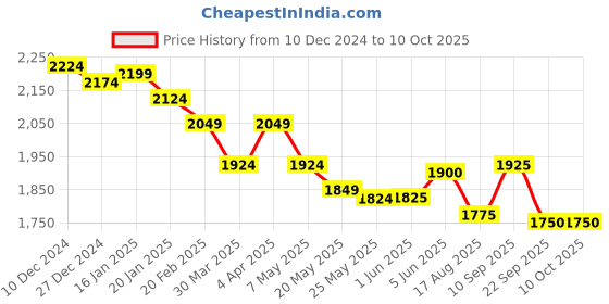 firstcry.com Skechers Gambix Iii Wave Surge Flip Flops - Red & Black skechers Price History Graph from 10 Dec 2024 to 9 Oct 2025