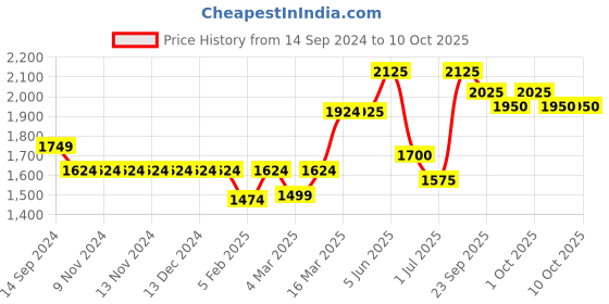 firstcry.com Skechers Gambix X Casual Wear Flip Flops - Charcoal and Lime skechers Price History Graph from 14 Sep 2024 to 10 Oct 2025