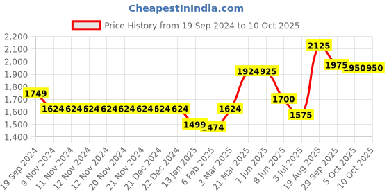 firstcry.com Skechers Gambix X Casual Wear Flip Flops - Charcoal and Lime skechers Price History Graph from 19 Sep 2024 to 10 Oct 2025