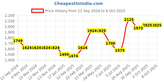 firstcry.com Skechers Gambix X Casual Wear Flip Flops - Charcoal and Lime skechers Price History Graph from 12 Sep 2024 to 8 Oct 2025