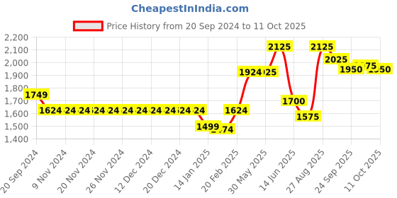 firstcry.com Skechers Gambix X Casual Wear Flip Flops - Charcoal and Lime skechers Price History Graph from 20 Sep 2024 to 11 Oct 2025