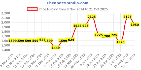 firstcry.com Skechers Gambix X Casual Wear Flip Flops - Navy Blue and Orange skechers Price History Graph from 8 Nov 2024 to 21 Oct 2025