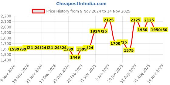 firstcry.com Skechers Gambix X Casual Wear Flip Flops - Navy Blue and Orange skechers Price History Graph from 9 Nov 2024 to 13 Nov 2025