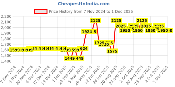firstcry.com Skechers Gambix X Casual Wear Flip Flops - Navy Blue and Orange skechers Price History Graph from 7 Nov 2024 to 1 Dec 2025