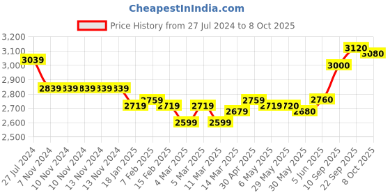 firstcry.com Skechers Go Run Consistent Vurlox Casual Shoes - Navy Blue Red skechers Price History Graph from 27 Jul 2024 to 8 Oct 2025