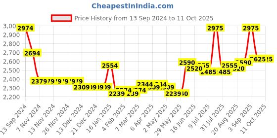 firstcry.com Skechers Go Run Elevate Slip on Casual Shoes with Velcro Clousure  - Red skechers Price History Graph from 13 Sep 2024 to 11 Oct 2025