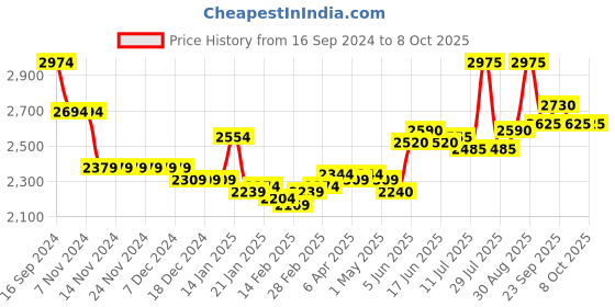 firstcry.com Skechers Go Run Elevate Slip on Casual Shoes with Velcro Clousure  - Red skechers Price History Graph from 16 Sep 2024 to 8 Oct 2025