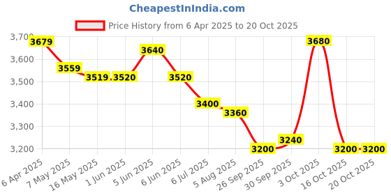 firstcry.com Skechers Lace Up Casual Shoes - Navy Blue & White skechers Price History Graph from 6 Apr 2025 to 20 Oct 2025