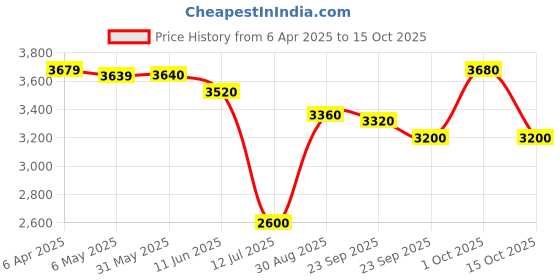 firstcry.com Skechers Lace Up Casual Shoes - Red & White skechers Price History Graph from 6 Apr 2025 to 15 Oct 2025
