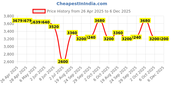 firstcry.com Skechers Lace Up Casual Shoes - Red & White skechers Price History Graph from 26 Apr 2025 to 5 Dec 2025