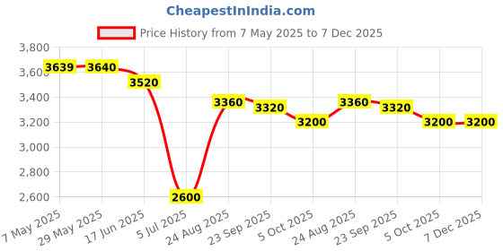 firstcry.com Skechers Lace Up Casual Shoes - Red & White skechers Price History Graph from 7 May 2025 to 7 Dec 2025