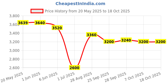 firstcry.com Skechers Lace Up Casual Shoes - Red & White skechers Price History Graph from 20 May 2025 to 18 Oct 2025