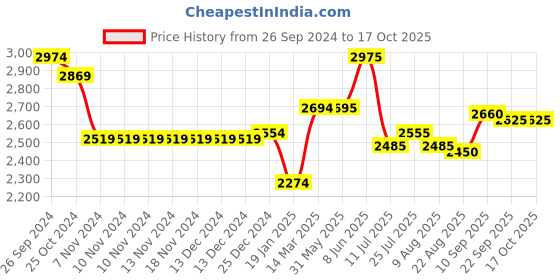 firstcry.com Skechers Lace Up Closure Casual Shoes - Red & Black skechers Price History Graph from 26 Sep 2024 to 16 Oct 2025