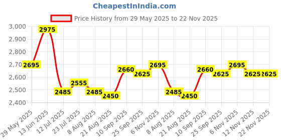 firstcry.com Skechers Lace Up Closure Casual Shoes - Red & Black skechers Price History Graph from 29 May 2025 to 22 Nov 2025