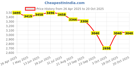 firstcry.com Skechers Lace Up School Shoes Solid Colour - Black skechers Price History Graph from 26 Apr 2025 to 20 Oct 2025