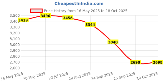 firstcry.com Skechers Lace Up School Shoes Solid Colour - Black skechers Price History Graph from 16 May 2025 to 18 Oct 2025