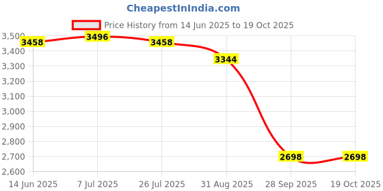 firstcry.com Skechers Lace Up School Shoes Solid Colour - Black skechers Price History Graph from 14 Jun 2025 to 18 Oct 2025