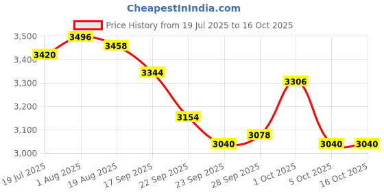 firstcry.com Skechers Lace Up Solid Color Casual Shoes - Navy Blue skechers Price History Graph from 19 Jul 2025 to 16 Oct 2025