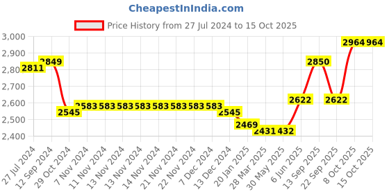 firstcry.com Skechers Microspec Casual Shoes With Velcro Closure - Navy Blue skechers Price History Graph from 27 Jul 2024 to 15 Oct 2025