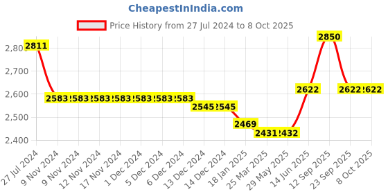 firstcry.com Skechers Microspec Casual Shoes With Velcro Closure - Navy Blue skechers Price History Graph from 27 Jul 2024 to 7 Oct 2025