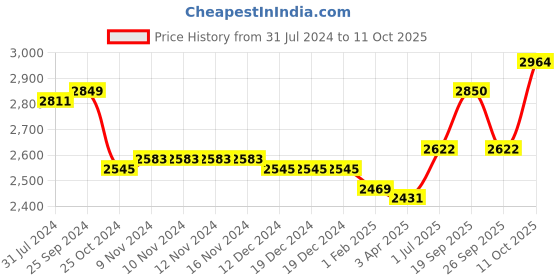 firstcry.com Skechers Microspec Casual Shoes With Velcro Closure - Navy Blue skechers Price History Graph from 31 Jul 2024 to 11 Oct 2025