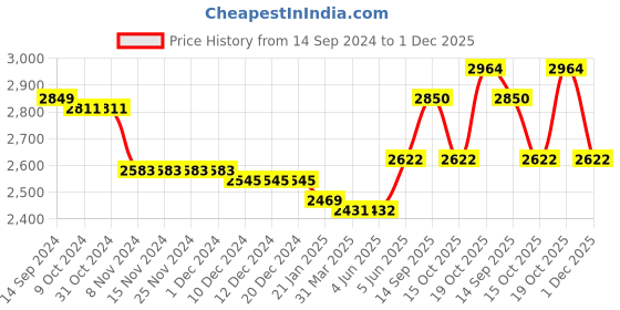 firstcry.com Skechers Microspec Casual Shoes With Velcro Closure - Navy Blue skechers Price History Graph from 14 Sep 2024 to 1 Dec 2025