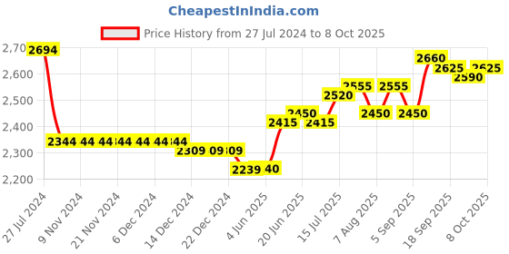 firstcry.com Skechers Microspec Max Gorvix Velcro Closure Casual Shoes - Navy Blue & Lime skechers Price History Graph from 27 Jul 2024 to 8 Oct 2025