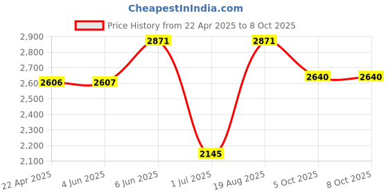 firstcry.com Skechers Microspec Max Lace Up Closure Casual Shoes - Black skechers Price History Graph from 22 Apr 2025 to 7 Oct 2025