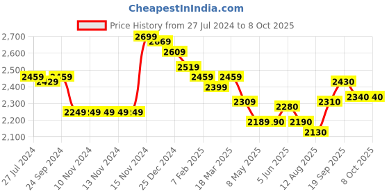 firstcry.com Skechers Nitrate Zulvox Velcro Closure Casual Shoes - Lime & Blue skechers Price History Graph from 27 Jul 2024 to 4 Oct 2025