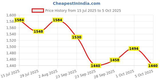 firstcry.com Skechers Printed Clogs with Back Strap - Charcoal Grey skechers Price History Graph from 15 Jul 2025 to 5 Oct 2025