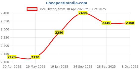 firstcry.com Skechers Razor Flex Mezder Casual Shoes with Velcro Closure - Black & Royal Blue skechers Price History Graph from 30 Apr 2025 to 8 Oct 2025