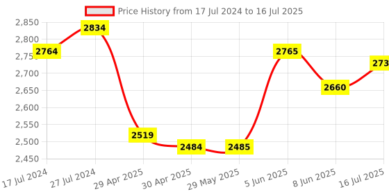 firstcry.com Skechers Sandals with Velcro Closure Solid Colour with Controller Applique - Grey & Black skechers Price History Graph from 17 Jul 2024 to 16 Jul 2025