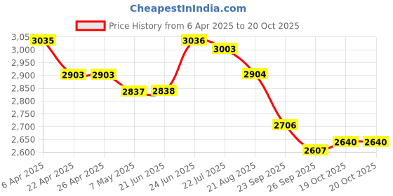 firstcry.com Skechers School Shoes with Velcro Closure Solid Colour - Black skechers Price History Graph from 6 Apr 2025 to 19 Oct 2025