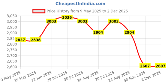 firstcry.com Skechers School Shoes with Velcro Closure Solid Colour - Black skechers Price History Graph from 9 May 2025 to 2 Dec 2025