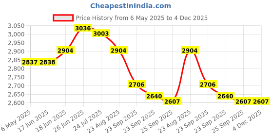 firstcry.com Skechers School Shoes with Velcro Closure Solid Colour - Black skechers Price History Graph from 6 May 2025 to 3 Dec 2025