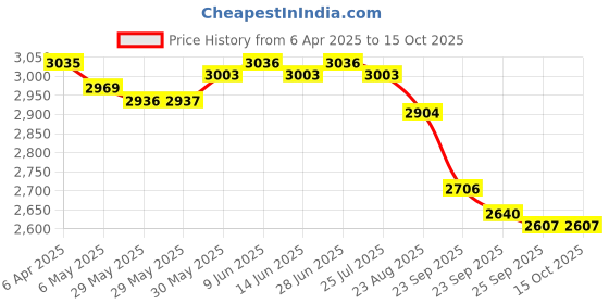 firstcry.com Skechers School Shoes with Velcro Closure Solid Colour - White skechers Price History Graph from 6 Apr 2025 to 14 Oct 2025