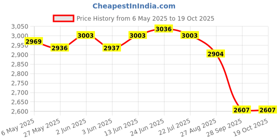 firstcry.com Skechers School Shoes with Velcro Closure Solid Colour - White skechers Price History Graph from 6 May 2025 to 17 Oct 2025