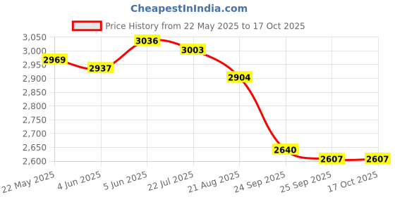 firstcry.com Skechers School Shoes with Velcro Closure Solid Colour - White skechers Price History Graph from 22 May 2025 to 15 Oct 2025
