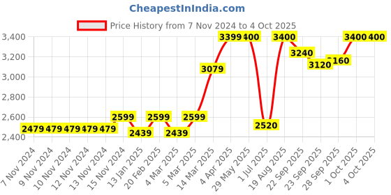 firstcry.com Skechers Skech Fast Slip On Closure Casual Shoes - Black & White skechers Price History Graph from 7 Nov 2024 to 4 Oct 2025
