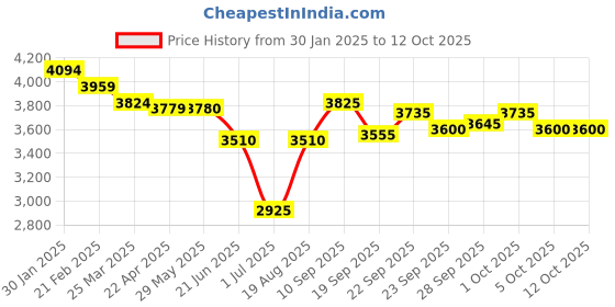 firstcry.com skechers SkechersCasual Shoes with LaceUp Closure - Neon Green skechers Price History Graph from 30 Jan 2025 to 12 Oct 2025