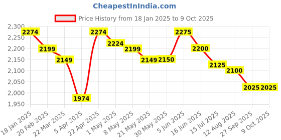 firstcry.com skechers SkechersCasual Shoes with Velcro Closure & Brand Text Patch - Blue & Orange skechers Price History Graph from 18 Jan 2025 to 9 Oct 2025