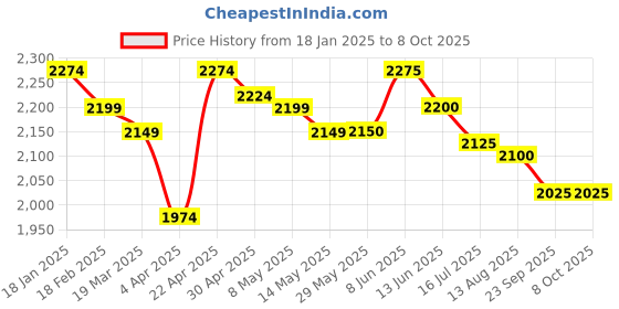 firstcry.com skechers SkechersCasual Shoes with Velcro Closure & Brand Text Patch - Blue & Orange skechers Price History Graph from 18 Jan 2025 to 8 Oct 2025