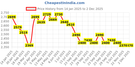 firstcry.com skechers SkechersCasual Shoes with Velcro Closure with DisneyCars Print - Black & Red skechers Price History Graph from 14 Jan 2025 to 2 Dec 2025